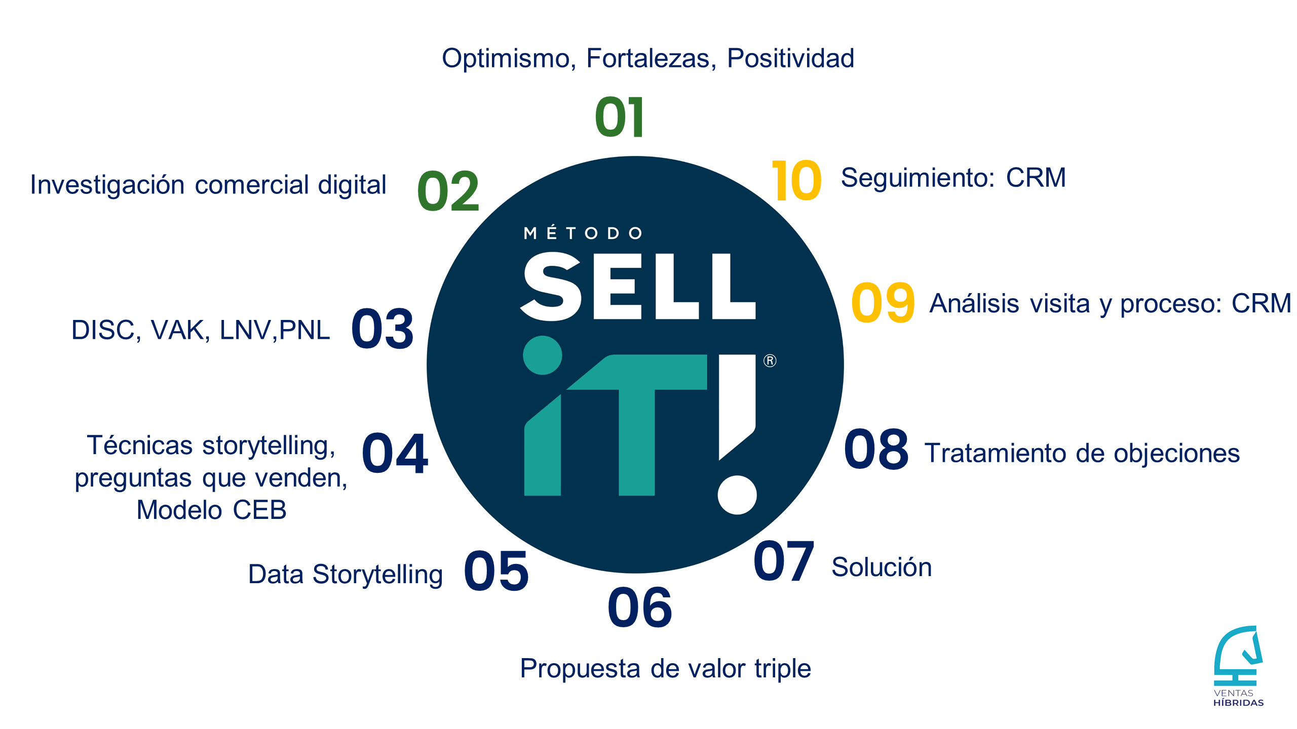 ventas híbridas y el método sell it